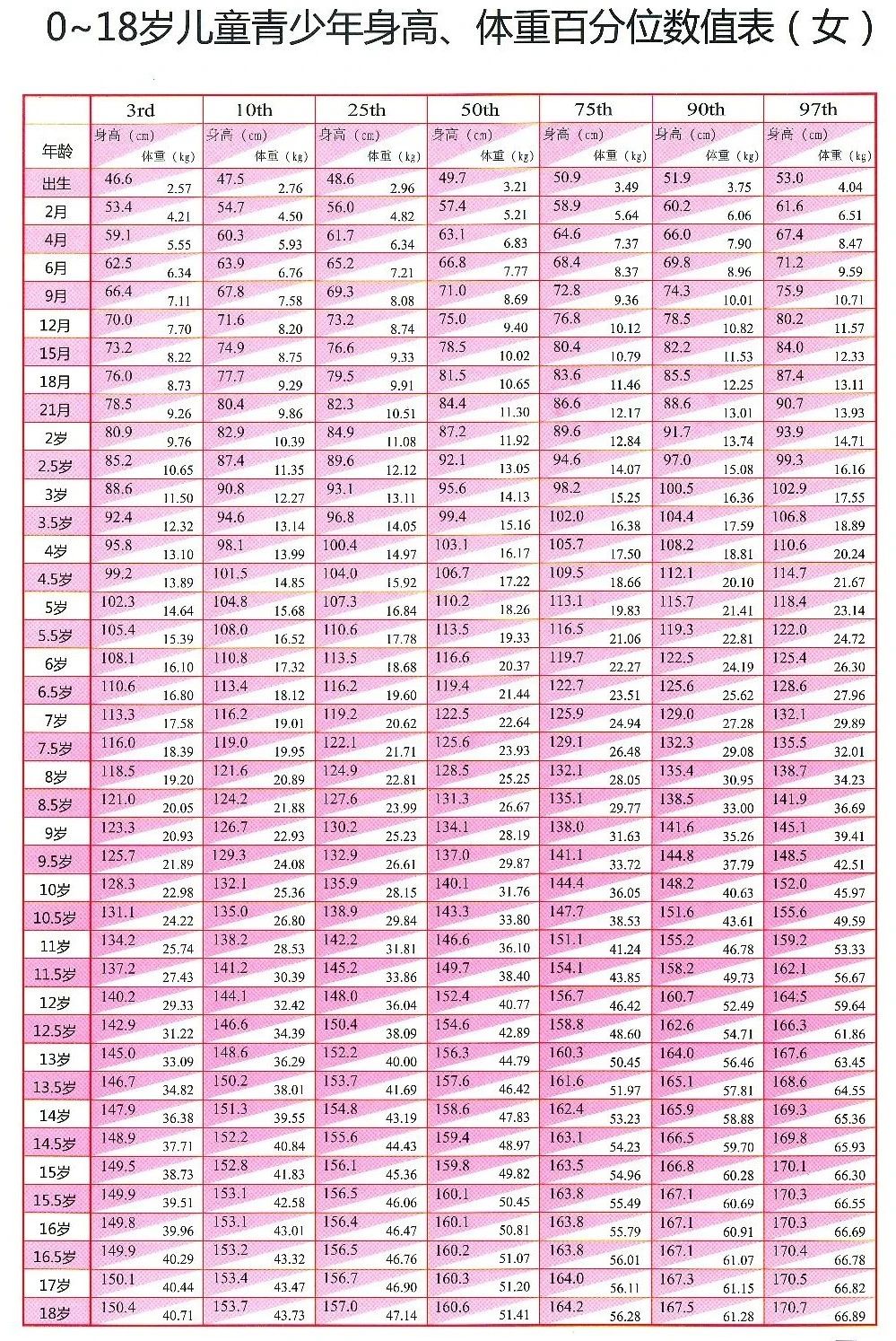 儿童身高标准体重对照表,郑州儿童矮小症治疗医院