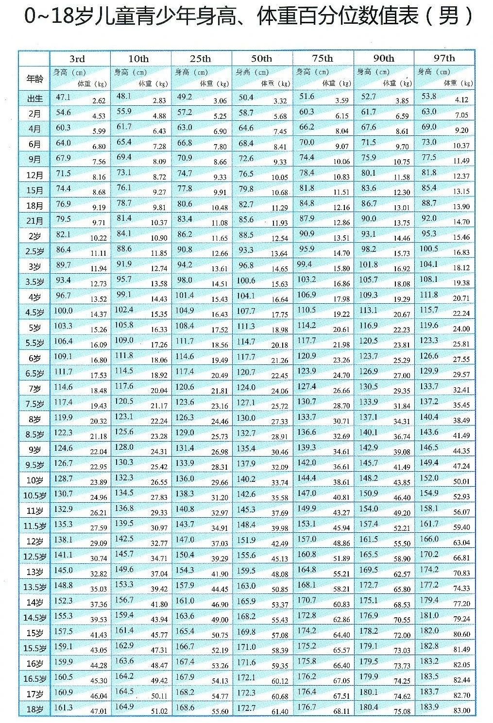 儿童身高标准体重对照表,郑州儿童矮小症治疗医院